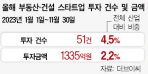 스타트업 투자 ‘빙하기’…프롭테크ㆍ콘테크 꽁꽁