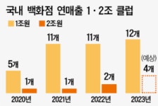 유통시장 ‘쇼핑 양극화’ 더 심해졌다