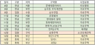 [이번주 재개발ㆍ재건축] 부산 하단1구역 재건축 등 전국 4곳 시공사 선정