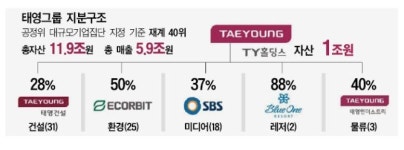 TY홀딩스, 태영 890억 입금…워크아웃 개시 ‘7부 능선’