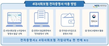 국민연금, 4대 사회보험 전자증명서 발급 서비스