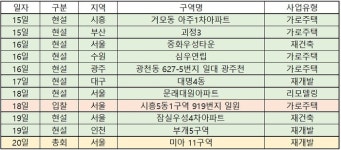 [이번주 재개발ㆍ재건축] 서울 미아11구역 재개발시공사 총회…SK에코플랜트 수주 유력