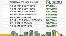 BTL 공사비 갈등 시끄러운데…국방시설본부 ‘마이웨이’