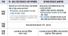 안전보건공단, 2024년 안전동행 지원사업 시작