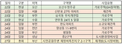 [이번주 재개발ㆍ재건축] 부산 촉진 2-1구역 재개발, 삼성물산vs포스코이앤씨 진검승부