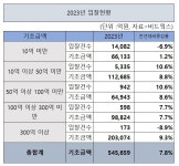 지난해 공공공사 입찰 54.5조…역대 최대
