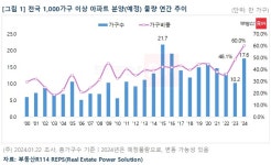 부동산R114, 1000가구 이상 아파트 분양 비중 2000년 이후 최고