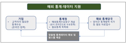 무역통계·데이터 확충 등 기업의 해외 진출 촉진한다