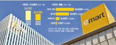 위기의 이마트, 경쟁력 회복 안간힘 통할까