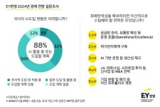 EY한영 기업 규모 클수록 적극적으로 AI 도입·활용