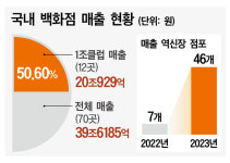 유통시장 무한경쟁…‘승자독식’ 심화