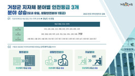 거창군, 2023년 지역안전지수 생활안전분야 1등급 달성