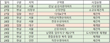 [이번주 재개발ㆍ재건축] 부산 다대4구역 등 전국 2곳서 입찰