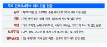 대형 건축사사무소, 해외에서 활로 뚫는다