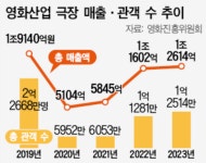 ‘위기의 영화관’ 복합문화공간으로 진화