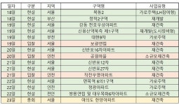 [이번주 재개발ㆍ재건축] 여의도한양 재건축, 23일 시공사 선정