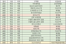 [이번주 재개발ㆍ재건축]오산수청주공GH참여형 가로주택 시공사 총회