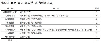4ㆍ10 총선, 법조인 121명 출마