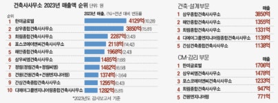 [2023 건축ㆍCM 기업 실적 분석] 덩치만 커진 건축사사무소…지난해 영업익 급감
