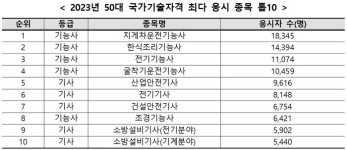 50대가 선호하는 국가기술자격 1위는 지게차운전기능사