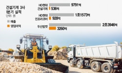 건설기계 빅3, 올해 1분기 부진한 성적표