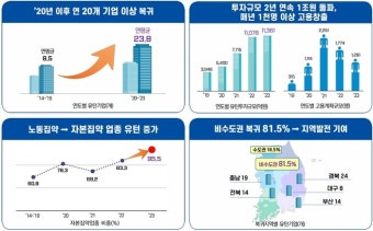 유턴기업 선정 문턱 낮추고, 첨단산업 유턴기업 지원 확 늘린다