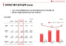 롯데에너지머티리얼즈, 1분기 매출2417억원…하반기 하이엔드 동박 수주 확대