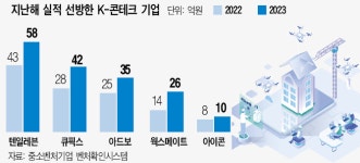 디지털 트윈ㆍ비대면 인력관리 ‘불황 속 선전’