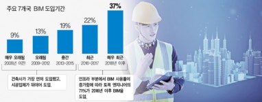 글로벌 건설ㆍ엔지니어링시장 ‘BIM’ 가속화