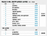 LH 공공주택 첫 설계심사에 쏠린 눈…해안ㆍ해마, ‘하남교산 S-9블록’ 맞대결