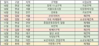 [이번주 재개발ㆍ재건축] 대전 가양1동구역 재개발, 시공사 총회 개최
