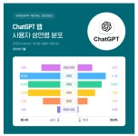 챗GPT 韓 이용자 급증… ‘2030’ 가장 많아