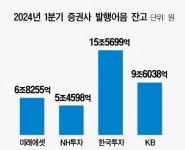 ‘오너 리스크 극복’ 키움증권, 발행어음 정조준…삼성證은 언제쯤