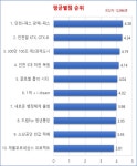 인천시민들이 뽑은 지난 1년 최고 사업은? … 인천 I-패스·광역 I-패스