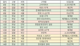 [이번주 재개발ㆍ재건축] 서울 장안동 현대아파트 재건축 등 전국 3곳에서 시공사 선정