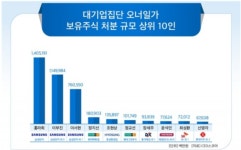 대기업 오너일가, 18개월 간 주식 5조 팔아