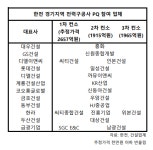 한전 올해 최대어 ‘경기지역 전력구공사 1~3차’ 12개 컨소 도전장