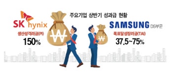 0% vs 407%… 神의 직장도 성과급 희비