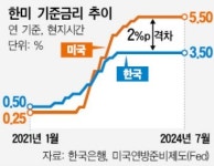 R의 공포→주가 급등락…美 공격적 금리인하 힘 받는다