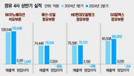 2분기 정제마진 급락에…정유4사 수익성 곤두박질