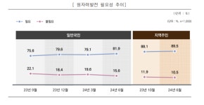 일반 국민 5명 중 4명 “원자력 발전 필요”