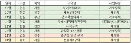 [이번주 재개발ㆍ재건축]전농8구역 재개발 시공사 총회 개최…롯데건설 유력