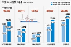 수퍼사이클 조선업, 사업장마다 ‘풀가동’