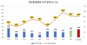 해외 플랜트 수주 2년 연속 300억달러 달성 청신호