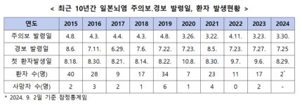 질병청 “올해 첫 일본뇌염 환자 2명 발생”…모기물림 주의해야