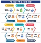 충남테크노파크, 충남 7월 수출액 전년 동월대비 19.3% 증가