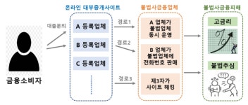 온라인 대부중개, 불법 사금융 온상…연말까지 특별 신고기간