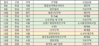 [이번주 재개발ㆍ재건축] 서울 중랑 장미아파트, 동부건설vs진흥기업 2파전
