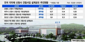 지자체 신청사 건립 ‘붐’…설계수주戰 달아오른다
