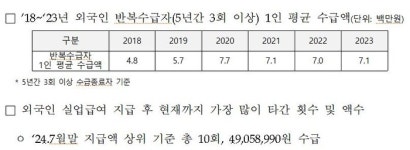 최근 5년간 실업급여 2번 이상 타간 외국인 3배↑…“악용 막는 제도 개선 필요”